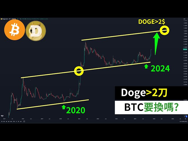 Dogecoin의 3배 수익은 정말 흥미진진합니다! DOGE 펀딩률도 흥미롭네요! 비트코인을 알트코인으로 교환해야 하나요?