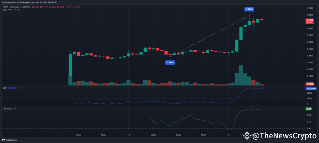 松鼠花生（PNUT）自11月初上市以来暴涨1505.29%