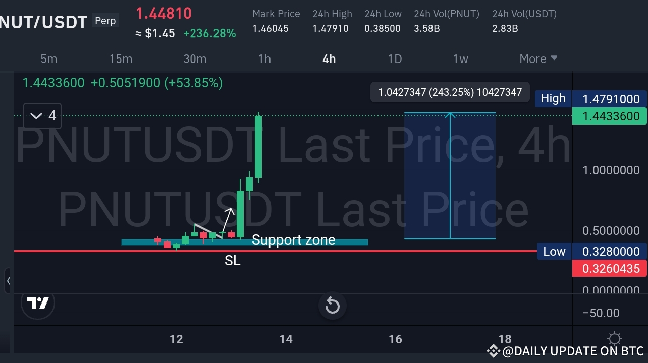 PNUT/USDT シグナル更新: 予測成功!