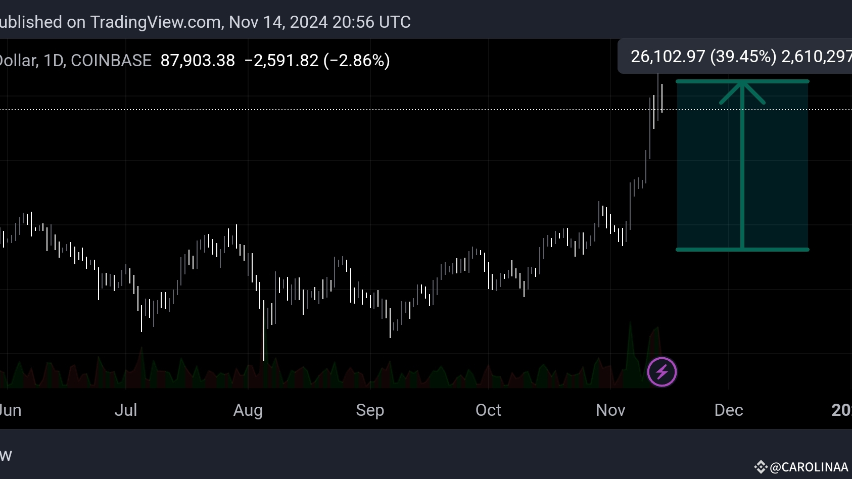 比特幣（BTC）價格預測：剛跌入高風險區域，下一步是什麼？