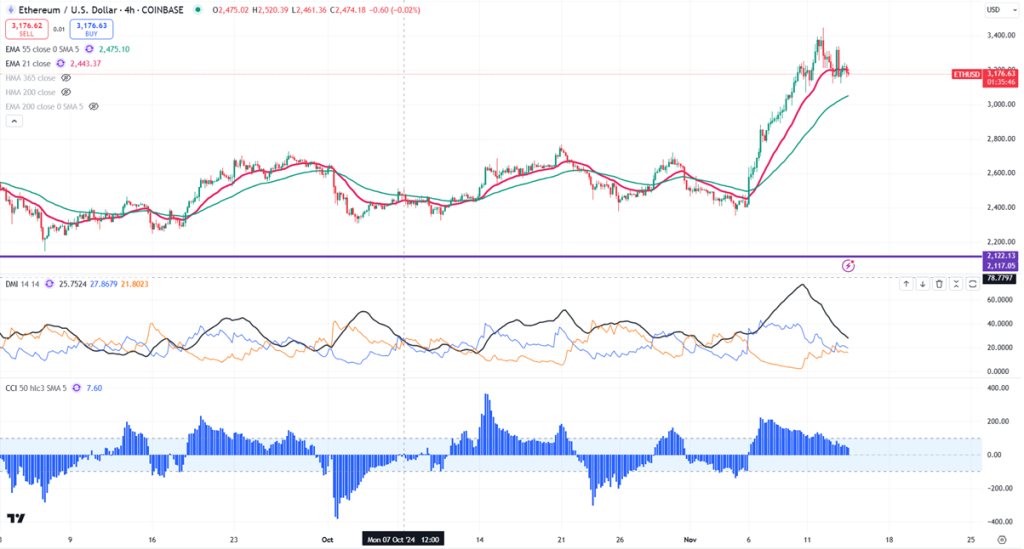 Ethereum (ETH) Price Prediction: ETH Reached a Multi-Month High, Following Bitcoin's Rise