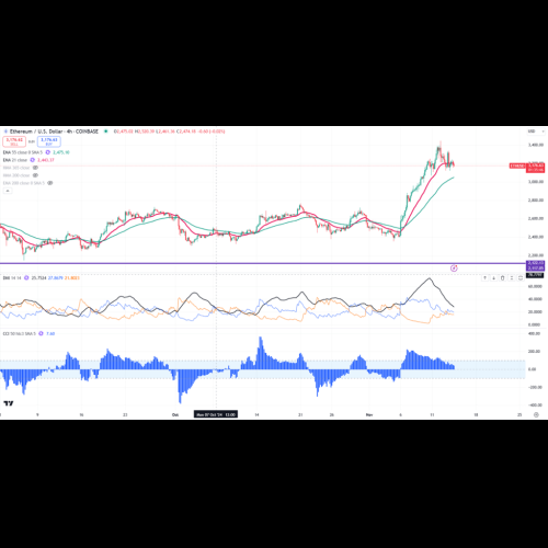 以太坊 (ETH) 价格预测：继比特币上涨之后，ETH 触及数月高位