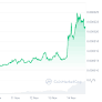 Frosch-Token führen den Memecoin-Superzyklus an