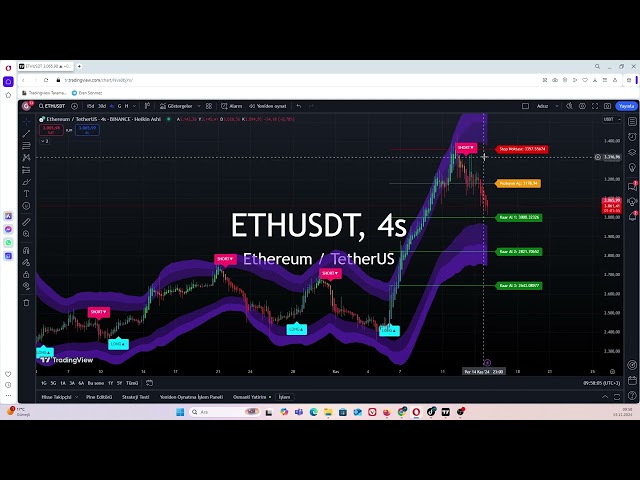 Analyse réalisée avec la stratégie de crypto-monnaie Ethereum Coin #etherum #ethereum #eth #crypto