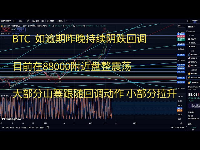 Bitcoin Today's Market BTC Strategy Trend Analysis If BTC is overdue, it continued to decline last night and the correction was currently consolidating and oscillating around 88,000. Most of the copycats followed the correction and a small part rose.