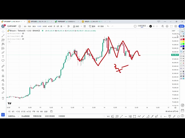 Bitcoin subit le quatrième cycle d'ajustement, analyse du marché Bitcoin du 15 novembre