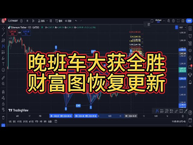 Hier soir, la commande courte Late Train de Bitcoin a été une grande victoire et a plongé de milliers de points. La chute simultanée d'Ethereum est sur le point d'atteindre le premier objectif ! Désormais, la carte des richesses sera mise à jour q