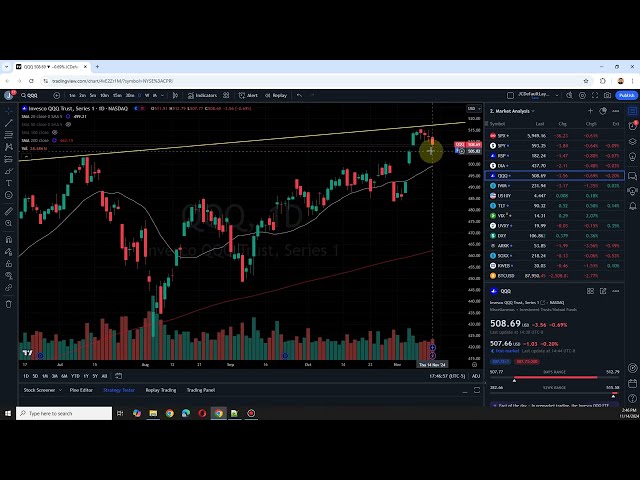 美股盤後分析: SPY DIA QQQ IWM 比特幣中概股國債/TLT VIX 20241114