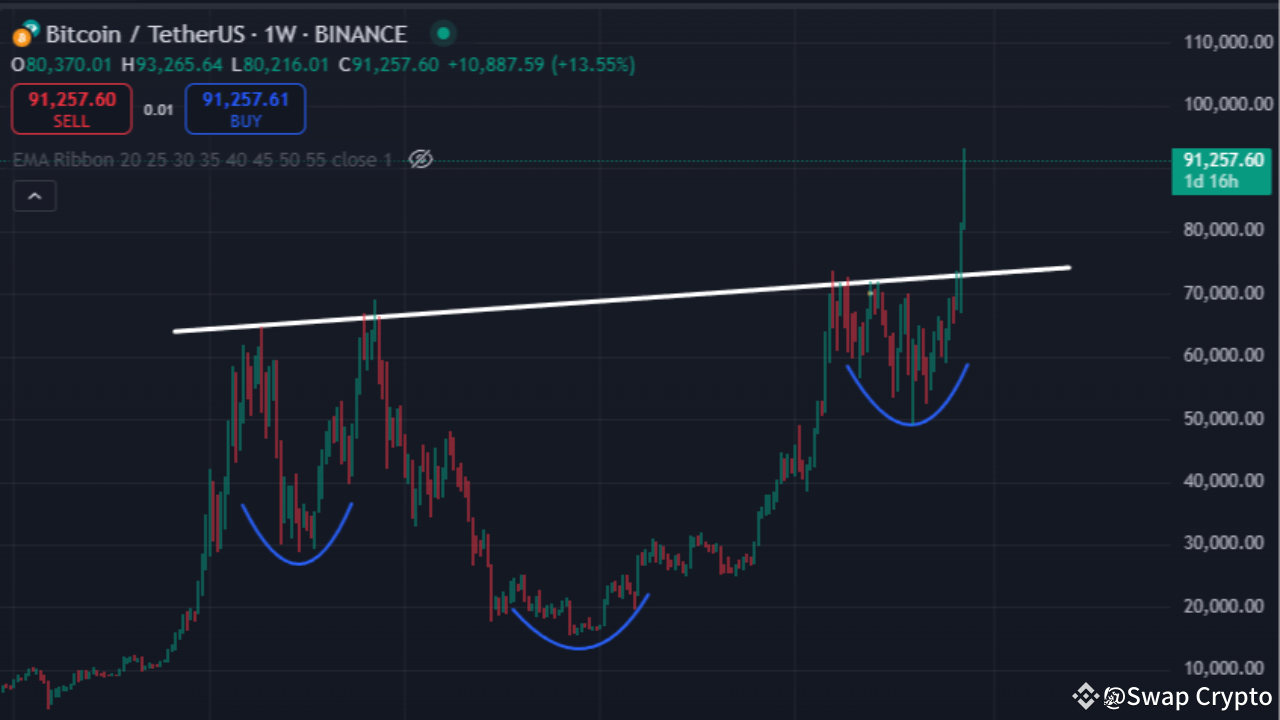 Bitcoin (BTC) Breaks Out of Inverse Head and Shoulders Pattern, Signaling Bullish Reversal