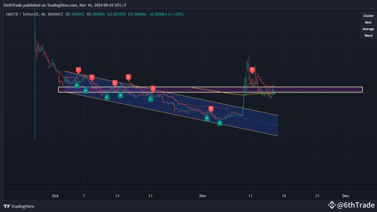 HMSTR/USDT (4-Hour Chart Analysis): Breakout Attempt from Descending Channel Indicates Potential Reversal