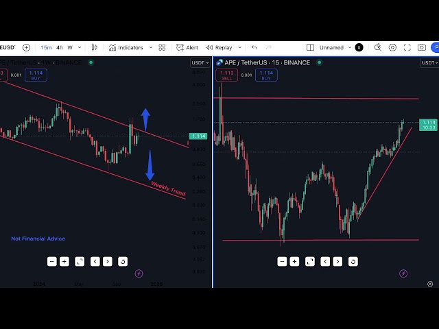 APE Coin Technical Analysis