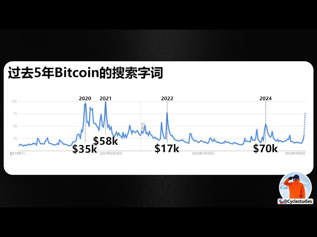 In Google Trends der sich ändernde Trend des Suchinteresses „Bitcoin“ in den Vereinigten Staaten. Das Suchinteresse hat in letzter Zeit erheblich zugenommen und liegt nahe einem Allzeithoch.