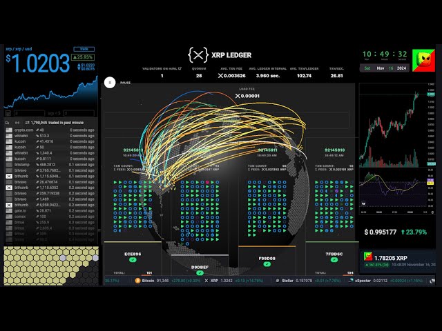 🔥 1.00$ XRP 價格和 XRPL 直播 - 聊天 - 歷史 - 2024-11-16 #xrp #xrpl #ripple