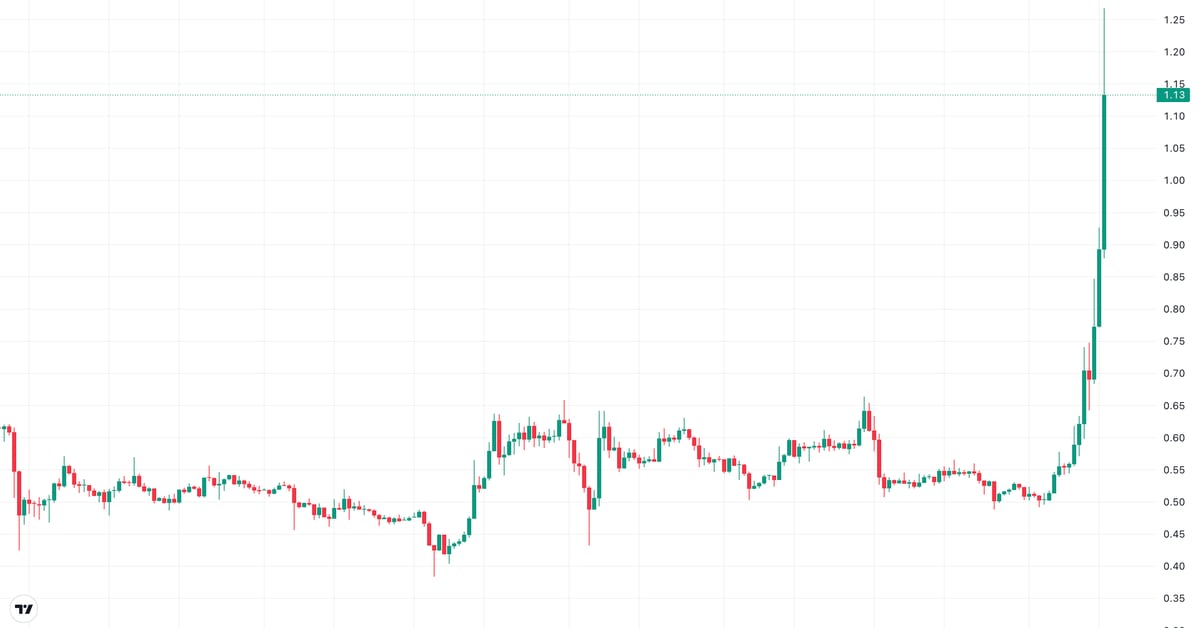 XRP steigt über 1 US-Dollar in die Höhe, da die SEC mit rechtlichen Problemen konfrontiert ist und sich günstige regulatorische Veränderungen abzeichnen