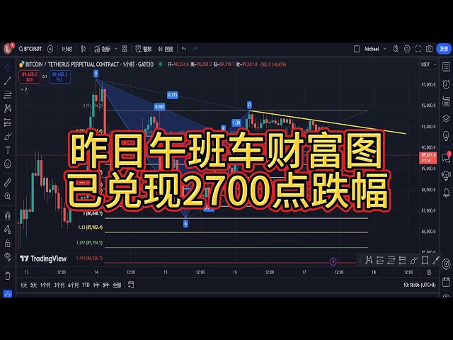 比特币加特利形态完美实现2700点下跌，距离终极目标位不远了！以太坊也同样大小蝙蝠通吃，收益颇丰！