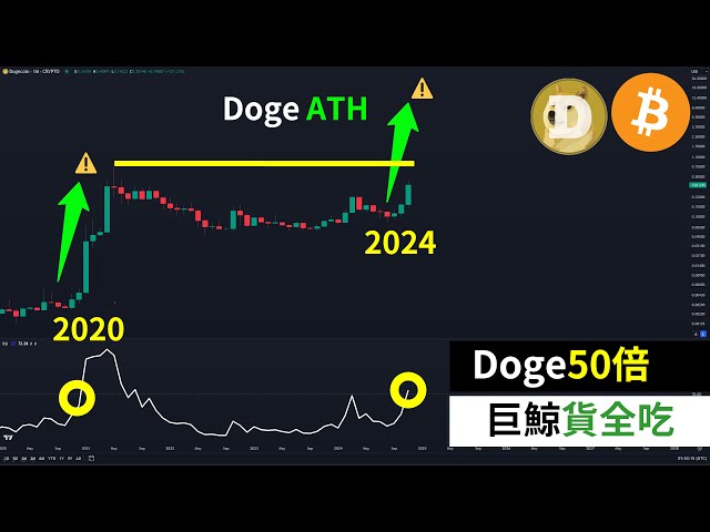 Dogecoin 수익은 포지션을 청산하지 않은 수익의 50배인가요? XRP는 7일 만에 다시 두 배로 올랐습니다! BTC 고래는 모든 상품을 이용할 수 있습니다