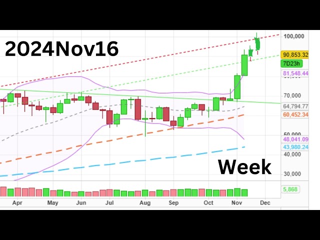 2024Nov16: ビットコインは爆発する