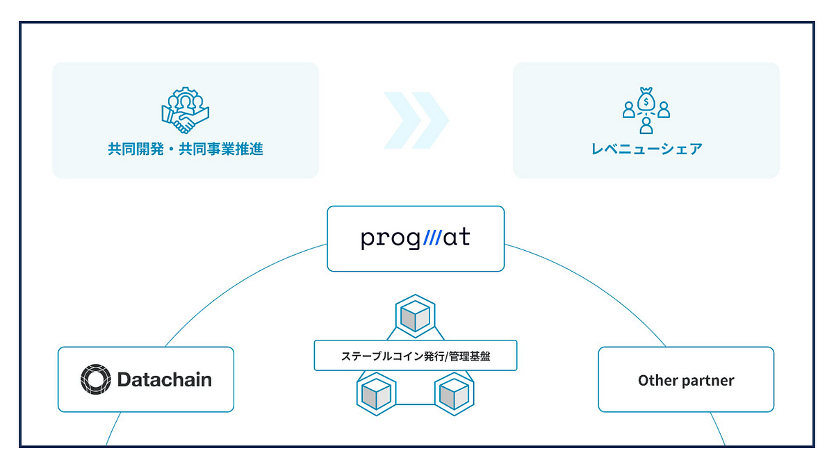 Datachain et Progmat s'accordent sur le partage des revenus pour l'activité stablecoin