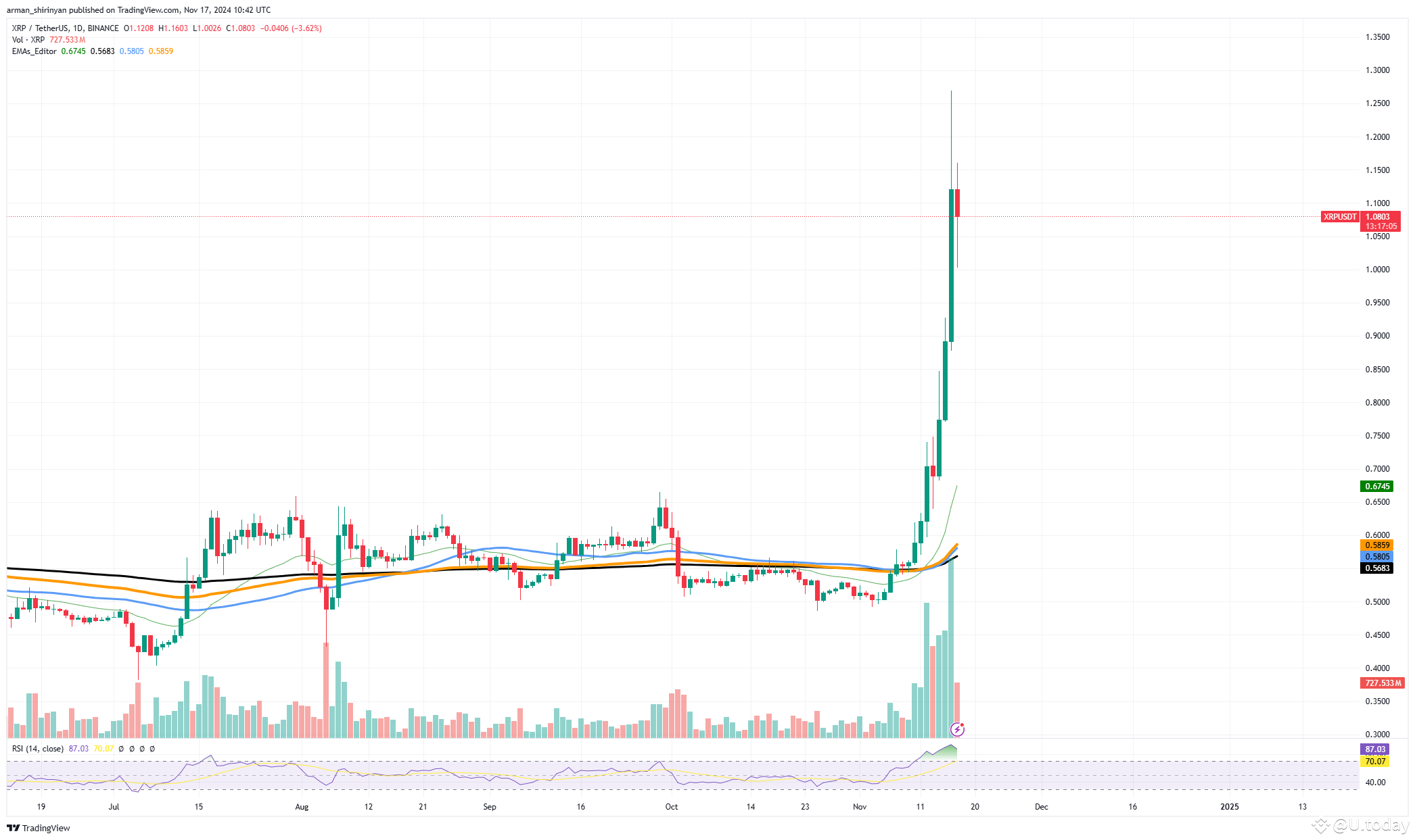 XRP erleidet einen Flash-Absturz und fällt aufgrund eines massiven Verkaufsauftrags innerhalb von zwei Sekunden um 10 %