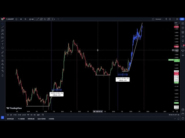 ADA wird 8 $ erreichen! ! Die neuesten Nachrichten zu Cardano, das Bitcoin-Ökosystem wird auf Cardano aufgebaut, ADA steht kurz vor der Explosion, verpassen Sie es nicht!