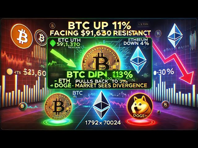 「BTC漲超11%受阻91630美金，ETH跌4%，DOGE衝高回落漲30%，市場多空分化加劇」 #bitcoin #eth #比特幣#binance