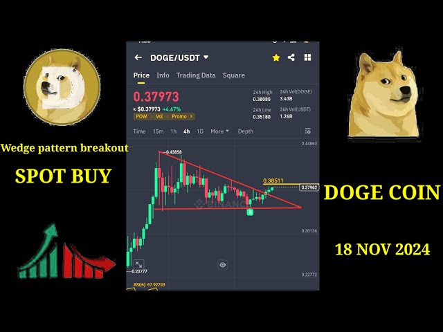 Doge-Coin-Alarm🚨👀 18. Nov. Ausbruch des Keilmusters #Krypto #Dogecoin