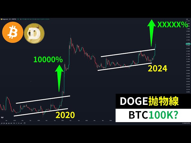 狗狗币利润下一关ATH？DOGE抛物线！比特币10万美元？