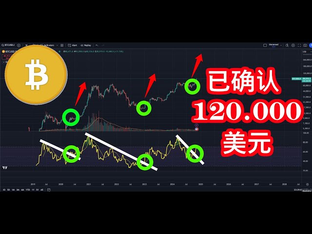 このパターンでは、まもなく 120,000 ドルに達すると予測されます。 ！ ！ビットコインは金のように爆発するでしょうか？ ? ?