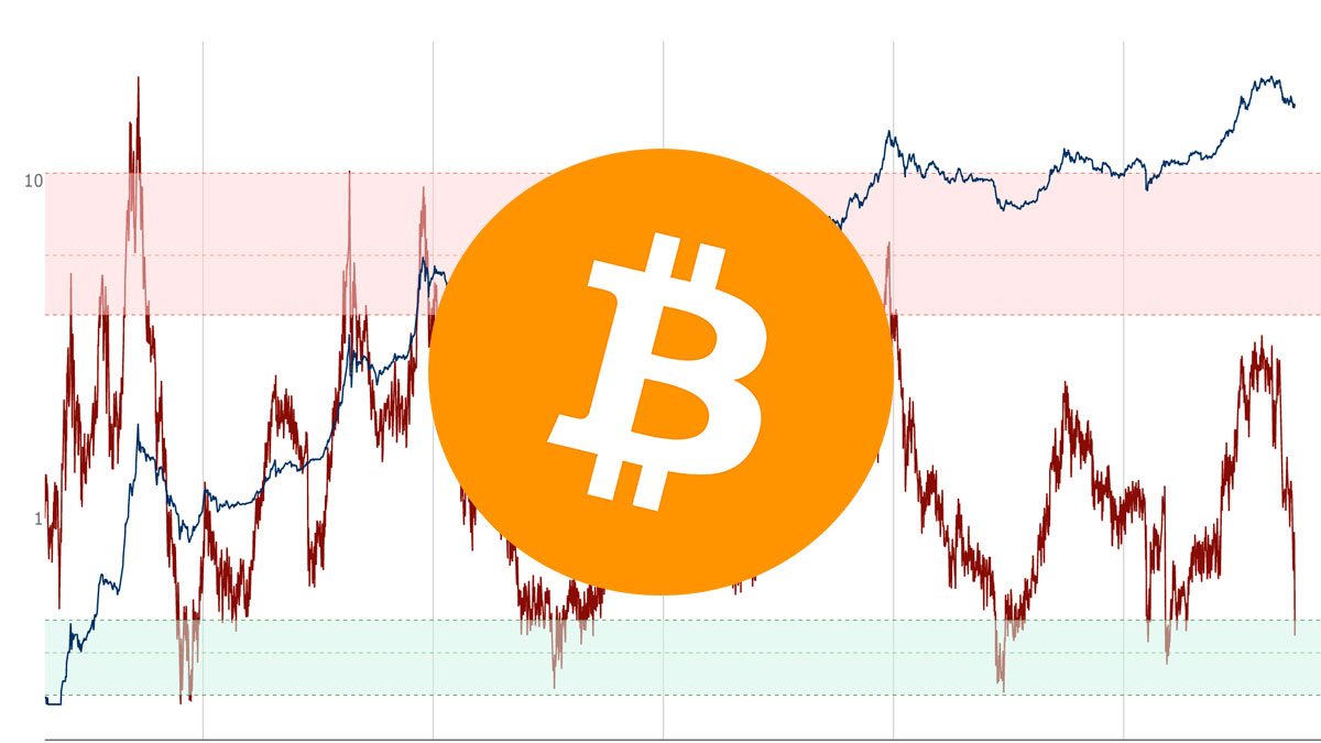 Bitcoin-Bullen bereiten sich auf einen potenziellen Preisanstieg von 90 % vor, da sich das Puell-Multiple einem seltenen Goldenen Kreuz nähert