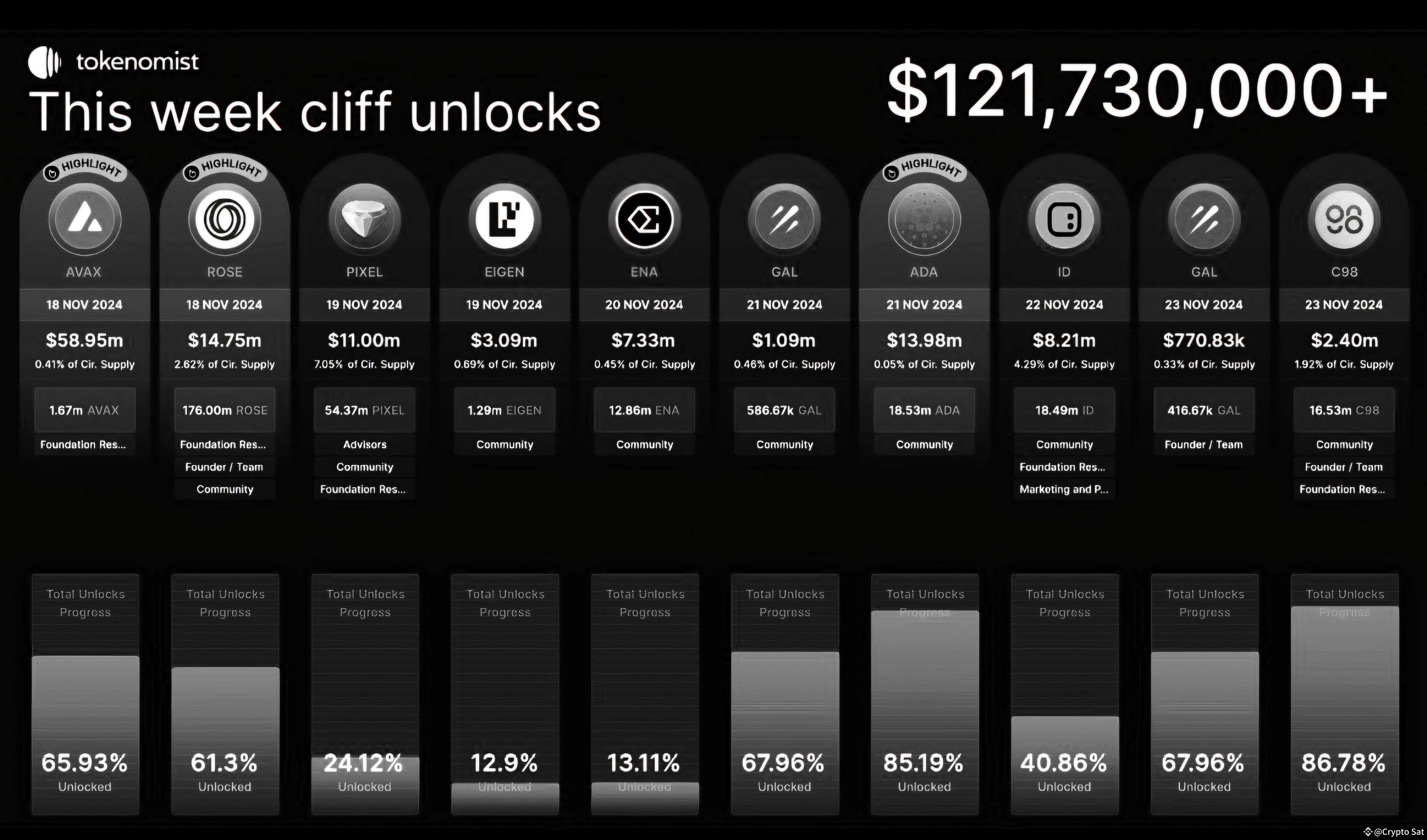 Les jetons cryptographiques sont débloqués cette semaine : plus de 121 millions de dollars en jeu !