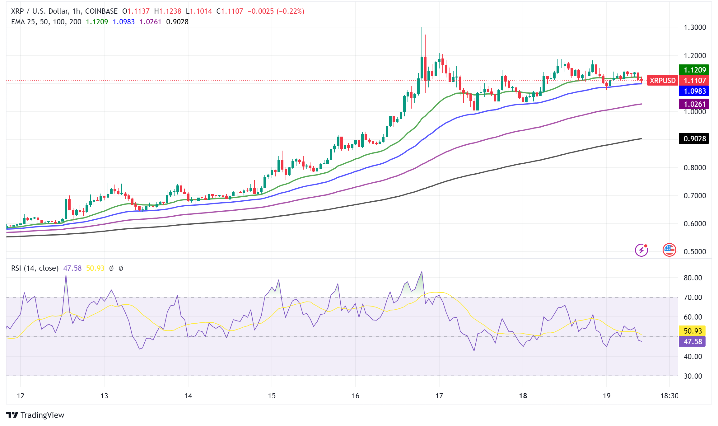 XRP (XRP)-Preisanalyse und Neuigkeiten: Die brodelnden Gerüchte über den möglichen Rücktritt des SEC-Vorsitzenden Gary Gensler spornen den Marktoptimismus an