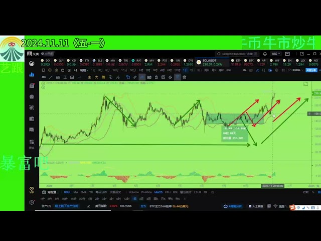 Analyse Bitcoin