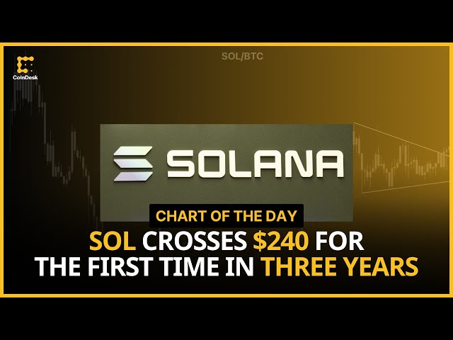 Solanas SOL steigt zum ersten Mal seit drei Jahren über 240 US-Dollar