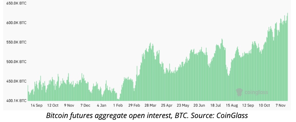 比特幣 (BTC) 期貨未平倉合約接近 $60B，價格逼近 $100K