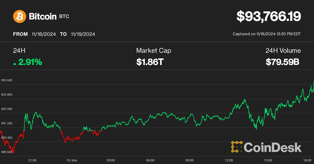 Bitcoin (BTC) erreicht mit der Einführung von ETF-Optionen ein neues Allzeithoch von 94.000 US-Dollar