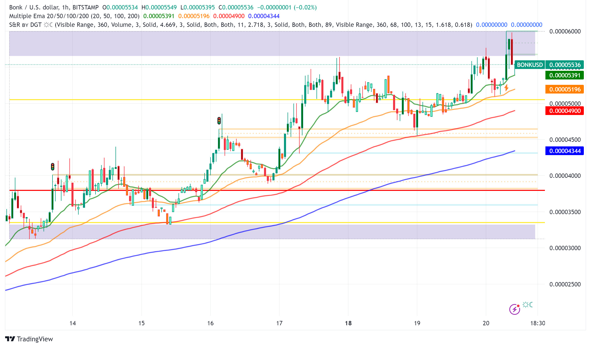 Bonk (BONK) Reclaims Position as Solana Network’s Largest Meme Coin by Market Capitalization