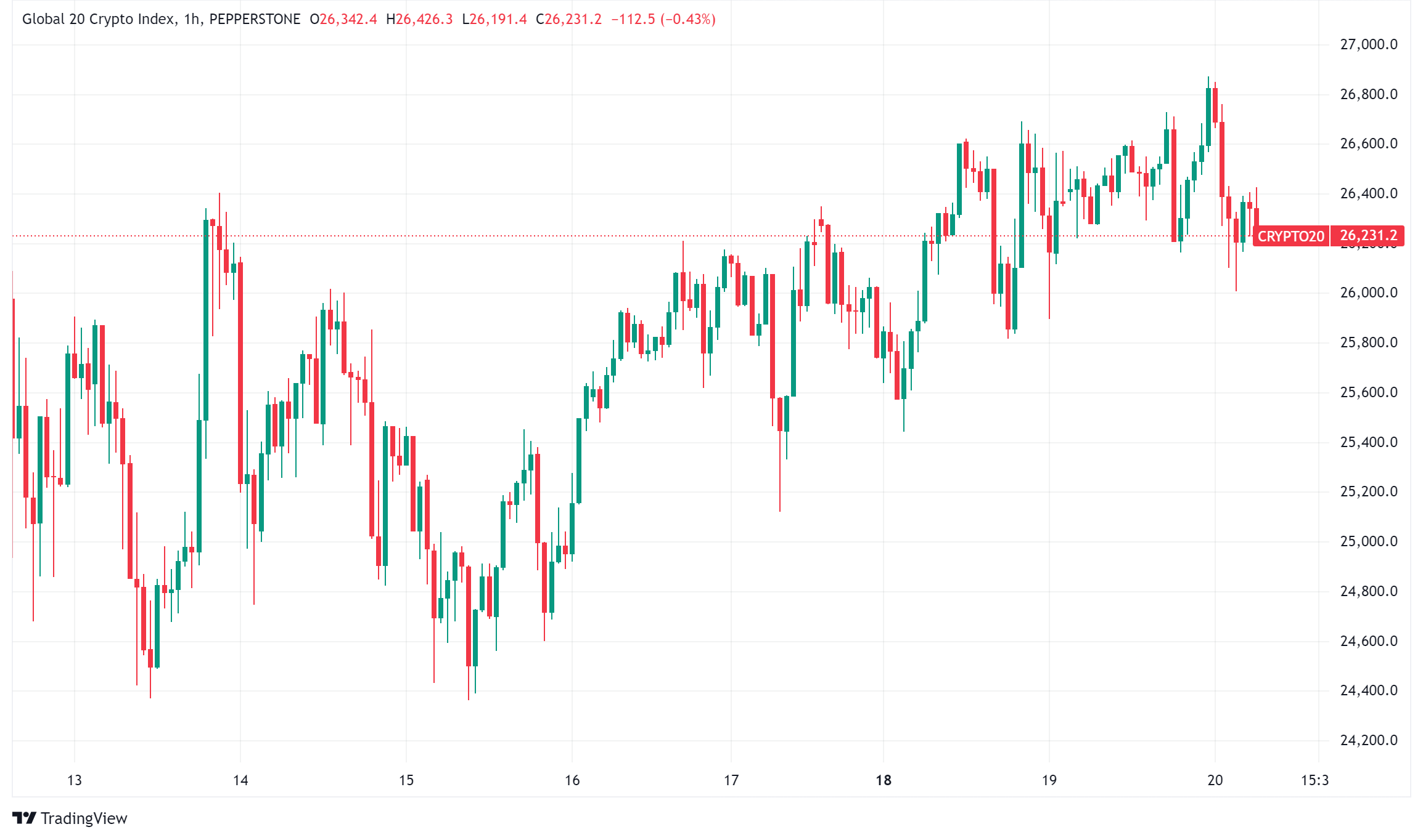 암호화폐 시장 업데이트: Coinbase가 WBTC를 폐지하고 캘리포니아 판사가 DAO 회원에게 책임을 묻는 등의 판결을 내렸습니다.