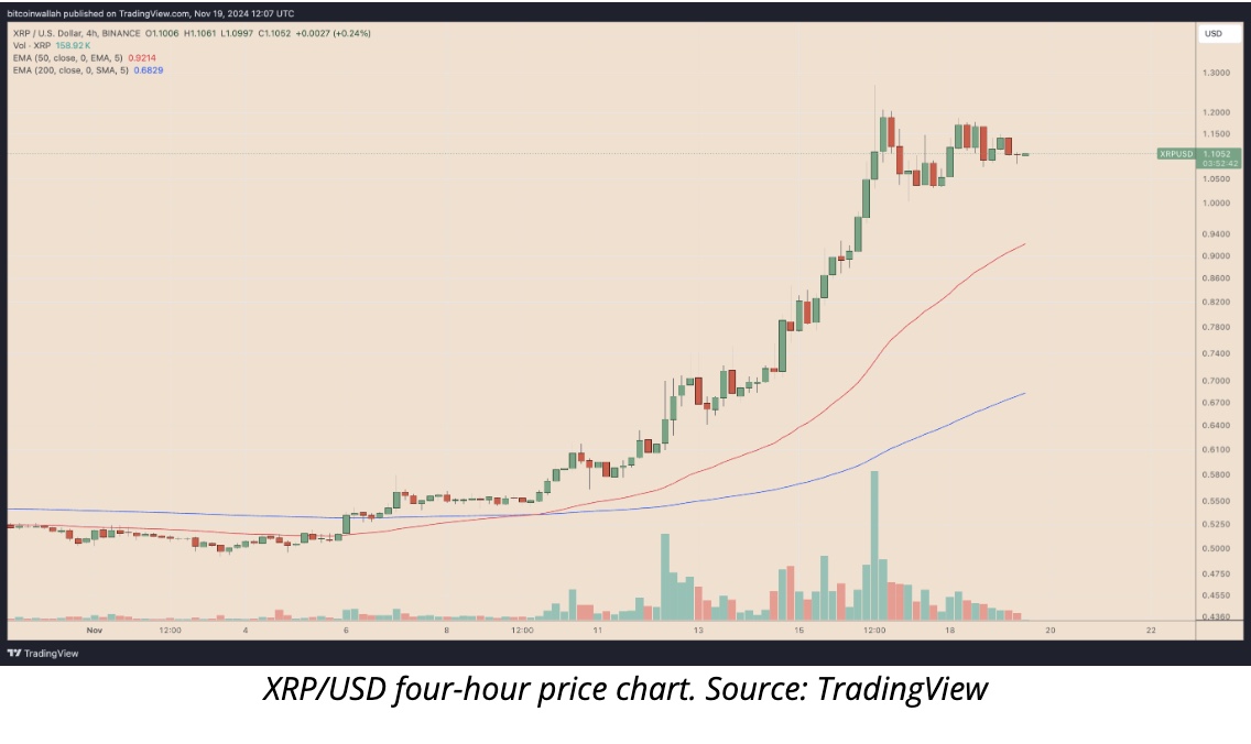 Die XRP-Preiskorrektur verschärft sich, als der CEO von Ripple Labs den gewählten Präsidenten Donald Trump trifft