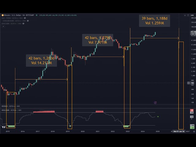 比特幣2025年8月見頂，2026年6月見底？