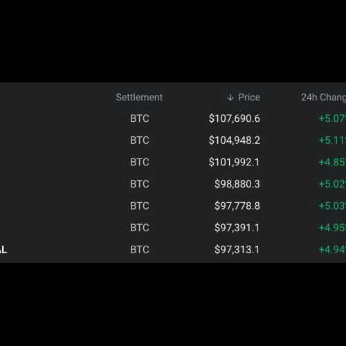 Bitcoin (BTC)-Futures-Kontrakte überschreiten die 100.000-Dollar-Marke an der Deribit-Börse