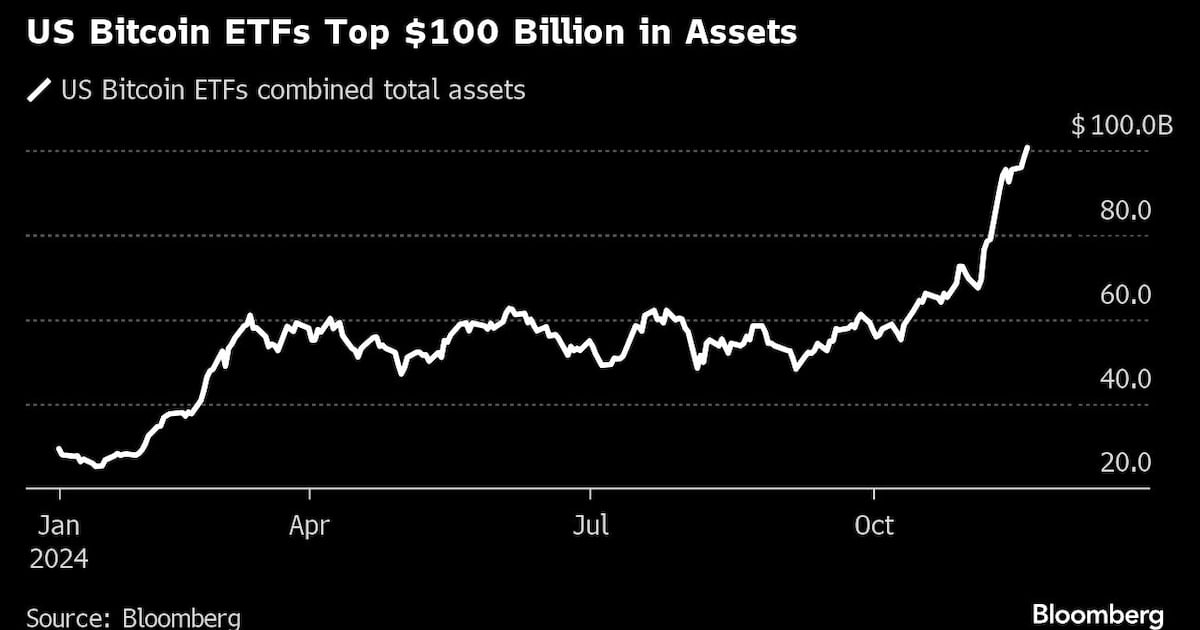 Les ETF Bitcoin dépassent les 100 milliards de dollars d'actifs alors que la crypto-monnaie prolonge son rallye