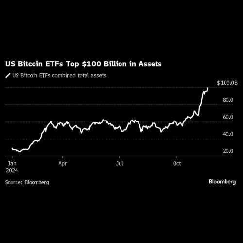 Les ETF Bitcoin dépassent les 100 milliards de dollars d'actifs alors que la crypto-monnaie prolonge son rallye