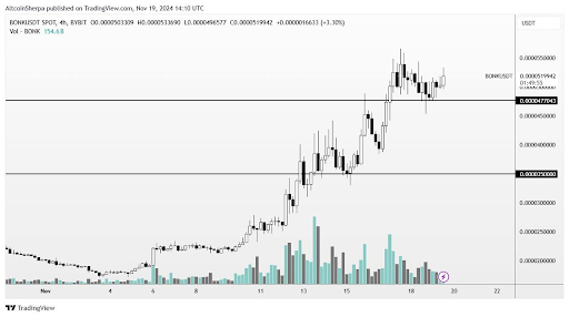 BONK Coin Trader prédit bientôt un nouveau sommet historique (ATH), voici pourquoi