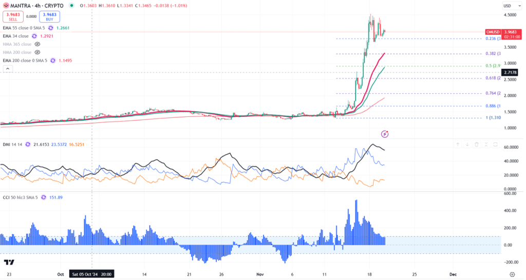 MANTRA (OM) Token Sees Surge in Whale Activity and Daily Active Addresses as Price Rises