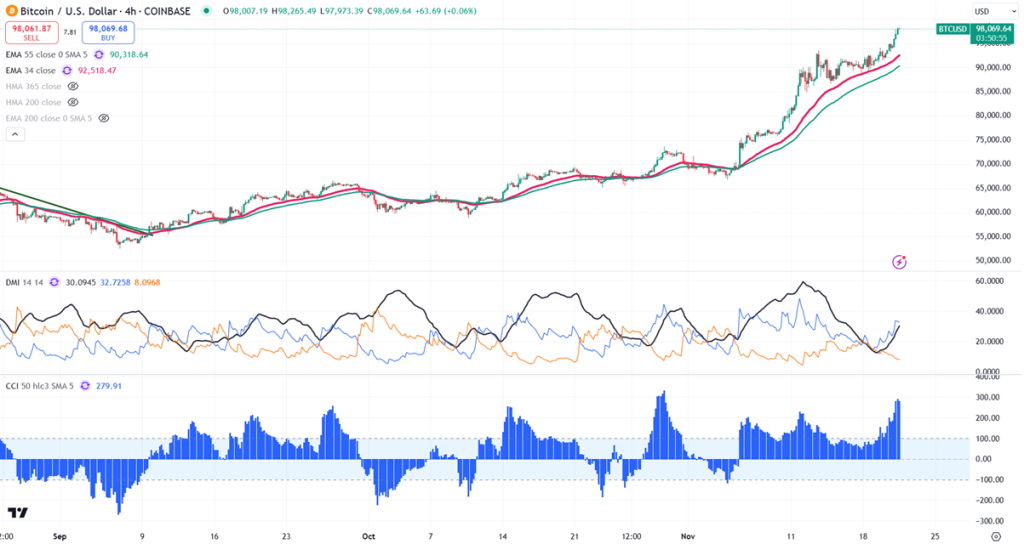 Bitcoin (BTCUSD) erreicht aufgrund der positiven Stimmung ein neues Allzeithoch von 98.370 $