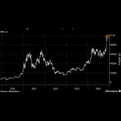 Bitcoin Nears $100,000 as Trump Presidency Promises Friendly US Regulations