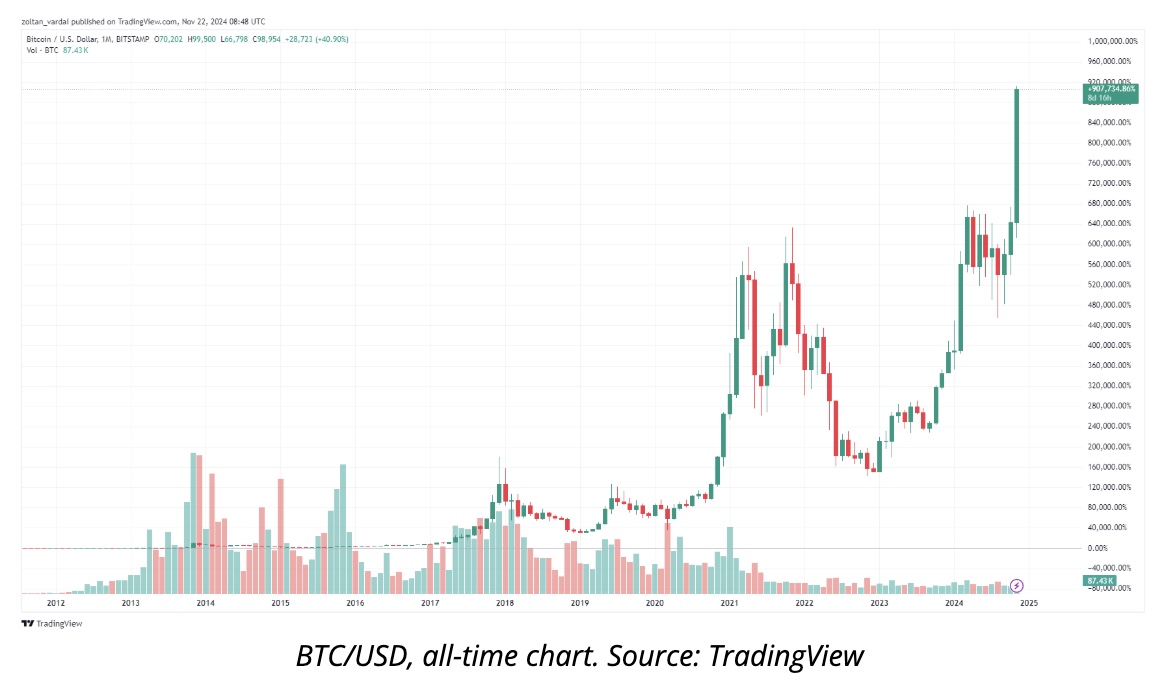 ビットコイン（BTC）価格が月次ローソク足としては史上最大となり、99,000ドルを突破