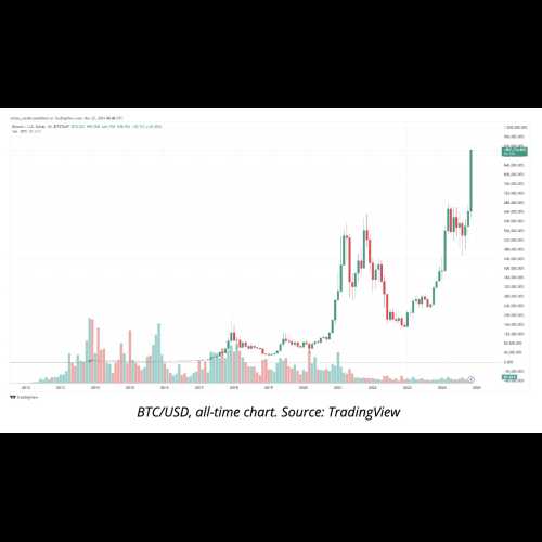 比特幣 (BTC) 價格創下歷史最大月度蠟燭圖，突破 99,000 美元大關