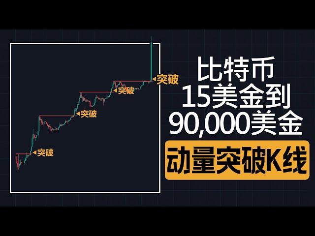 比特幣15美金到90,000美金動量突破K線