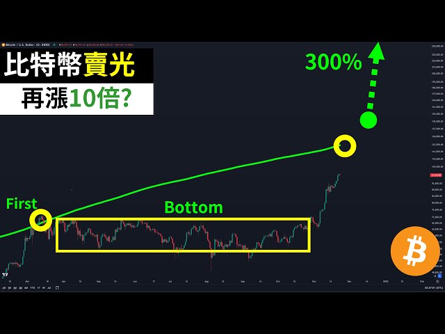 比特币要卖光了！BTC再涨10倍？国家队正在抢购BTC